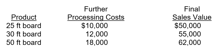Tober Inc. operates a lumber yard. Tober purchases the raw materials for $50,000 and incurs additional processing costs of $35,000 to obtain three observable joint products. Further processing and final sales values for the products are as follows:   What is the gross margin for the 30 ft board using the net realizable value (NRV)  method to allocate joint costs? (Round the nearest whole dollar)  A) $43,000. B) $55,000. C) $14,220. D) $28,780.