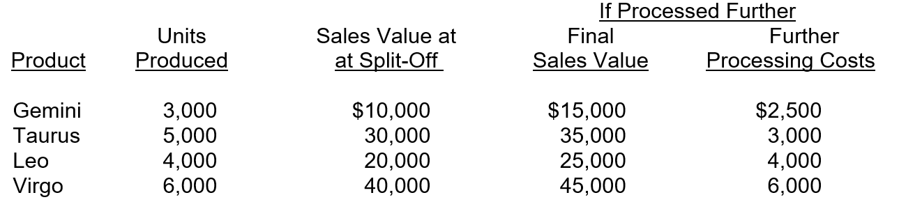 Stars Unlimited produces four products through a joint process that incurs costs of $150,000. Information for these products is as follows:   If Gemini is processed further, profits will A) increase by $2,500. B) decrease by $2,500. C) increase by $12,500. D) increase by $10,000.