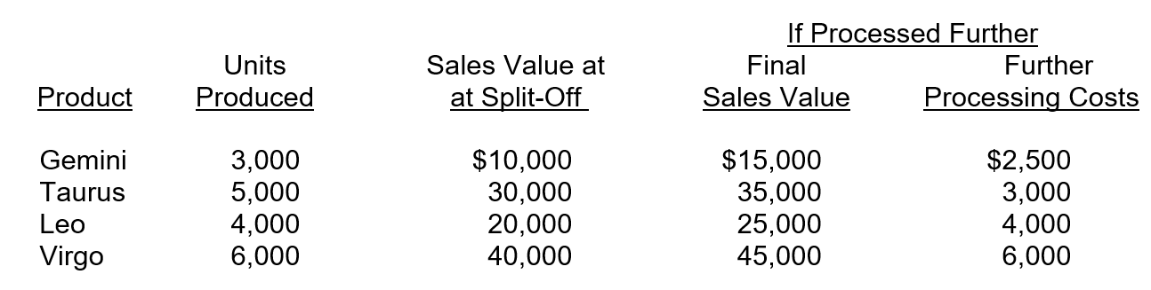 Stars Unlimited produces four products through a joint process that incurs costs of $150,000. Information for these products is as follows:   If Taurus is processed further, profits will A) increase by $2,000. B) decrease by $2,000. C) increase by $32,000. D) increase by $30,000.