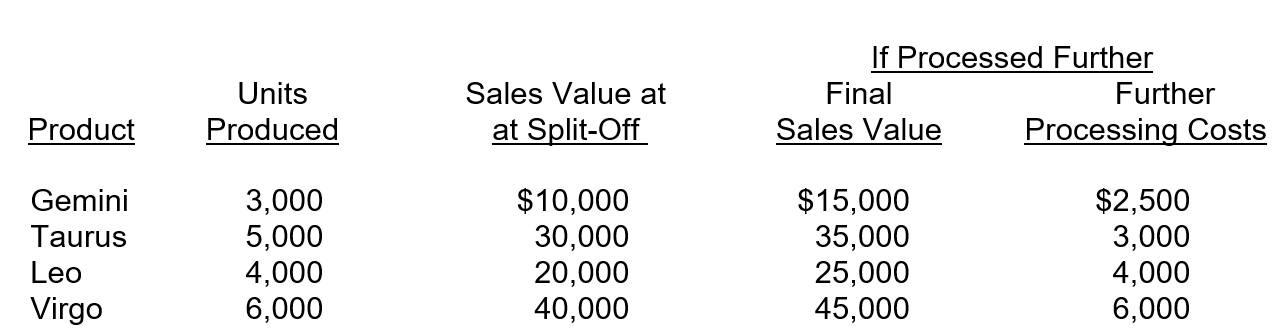 Stars Unlimited produces four products through a joint process that incurs costs of $150,000. Information for these products is as follows:   If Leo is processed further, profits will A) increase by $1,000. B) decrease by $1,000. C) increase by $21,000. D) increase by $20,000.