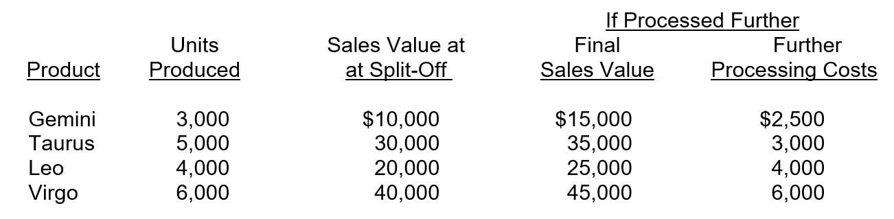 Stars Unlimited produces four products through a joint process that incurs costs of $150,000. Information for these products is as follows:   If Virgo is processed further, profits will A) increase by $1,000. B) decrease by $1,000. C) increase by $39,000. D) increase by $40,000.