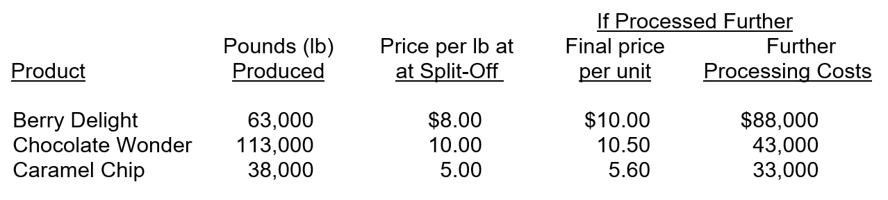 The Sweete Shoppe produces a variety of sweet treats. Several treats can be sold at split-off or further processed to produce a different type of treat. The following three treats are all produced in a joint processing operation at a cost of $63,000. The costs are allocated based on pounds produced. Information for these treats is as follows:   The net increase or decrease in profits of processing all the treats further is A) an increase of $41,300. B) a decrease of $41,300. C) an increase of $21,700. D) a decrease of $21,700.
