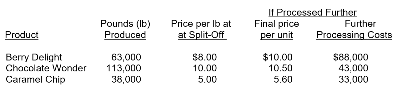 The Sweete Shoppe produces a variety of sweet treats. Several treats can be sold at split-off or further processed to produce a different type of treat. The following three treats are all produced in a joint processing operation at a cost of $63,000. The costs are allocated based on pounds produced. Information for these treats is as follows:   The net increase or decrease in profits of processing Berry Delight further is A) an increase of $38,000. B) a decrease of $38,000. C) an increase of $19,453. D) a decrease of $19,453.