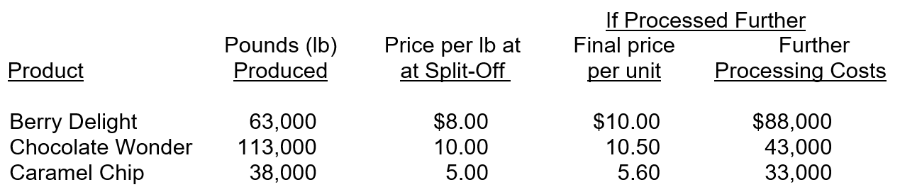 The Sweete Shoppe produces a variety of sweet treats. Several treats can be sold at split-off or further processed to produce a different type of treat. The following three treats are all produced in a joint processing operation at a cost of $63,000. The costs are allocated based on pounds produced. Information for these treats is as follows:   The net increase or decrease in profits of processing Chocolate Wonder further is A) an increase of $19,766. B) a decrease of $19,766. C) an increase of $13,500. D) a decrease of $13,500.