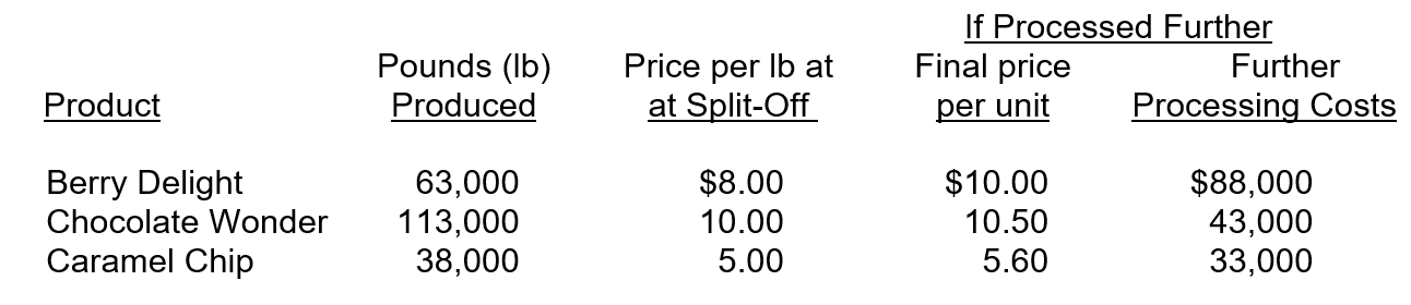 The Sweete Shoppe produces a variety of sweet treats. Several treats can be sold at split-off or further processed to produce a different type of treat. The following three treats are all produced in a joint processing operation at a cost of $63,000. The costs are allocated based on pounds produced. Information for these treats is as follows:   The net increase or decrease in profits of processing Caramel Chip further is A) an increase of $21,387. B) a decrease of $21,387. C) an increase of $10,200. D) a decrease of $10,200.