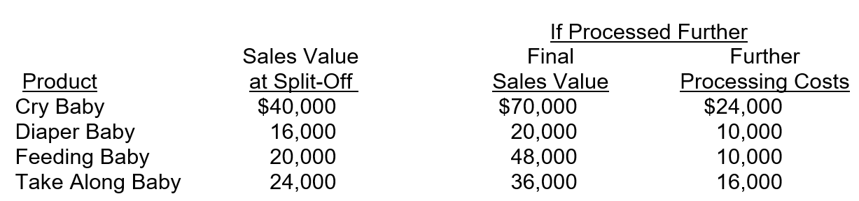 Dolls R Us produces four different dolls that use a joint process. Each product may be sold at split-off or processed further. Joint processing costs for the products are $200,000. Other relevant information for the dolls is as follows:   Suppose joint costs are allocated based on the sales value at split-off, which products should be processed further. Show all calculations.