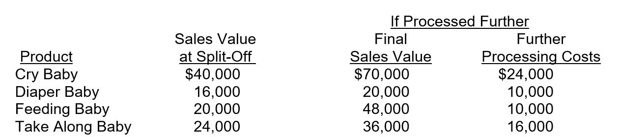 Dolls R Us produces four different dolls that use a joint process. Each product may be sold at split-off or processed further. Joint processing costs for the products are $200,000. Other relevant information for the dolls is as follows:   If joint costs are allocated based on the sales value at split-off, determine how processing each product further will affect profits.