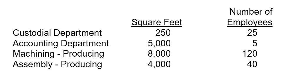 Using the direct method, Natasha allocates Custodial Department costs based on square footage serviced and budgets $25,000 for the coming period. She allocates Accounting Department costs based on the number of employees served and is budgeting $105,000 for the next period. She shows the following information about the two service departments and two production departments.   The total amount of costs allocated to Machining from the Custodial Department and Accounting Department is A) $77,910. B) $79,873. C) $87,413. D) $95,417.
