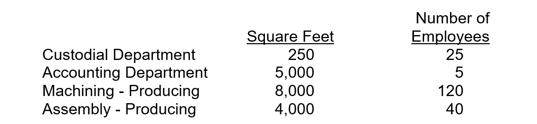 Using the direct method, Natasha allocates Custodial Department costs based on square footage serviced and budgets $25,000 for the coming period. She allocates Accounting Department costs based on the number of employees served and is budgeting $105,000 for the next period. She shows the following information about the two service departments and two production departments.   The total amount of costs allocated to Assembly from the Custodial Department and Accounting Department is A) $27,902. B) $28,585. C) $34,583. D) $37,985.