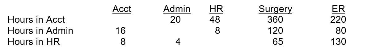 <strong>Grey's Medical operates three support departments and two operating units, Surgery and ER. The support departments are allocated based on the hours used. The cost of operating the accounting (acct), administration (admin), and human resources (HR) departments is $260,000, $150,000, and $60,000, respectively. Information on the hours used are as follows: What are the total costs allocated to the ER department from the supporting departments?</strong> A)$0. B)$179,524. C)$192,466. D)$204,534.