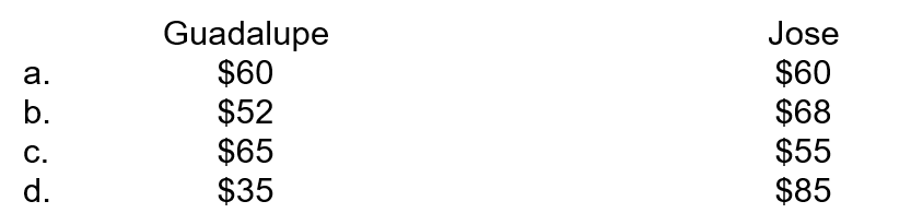 Guadalupe and Jose share an apartment. Both have separate cell phone plans. The costs are $65 and $85, respectively. They would like to save money and combine it into one plan that costs $120. Using the incremental cost allocation, how much of the cost should be allocated to each?  