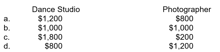 Just for Kix dance studio has decided they need extra space to hold their classes but do not need the facility full-time. They found the ideal location, and a local photographer has decided they would go in and share the cost of the facility. The cost of the facility is $2,000 per month. Both the dance studio and photographer rent a similar space. The photographer pays $1,200 per month, and the dance studio pays $1,800 per month. Using the stand-alone cost allocation, how much of the cost should be allocated to each?  