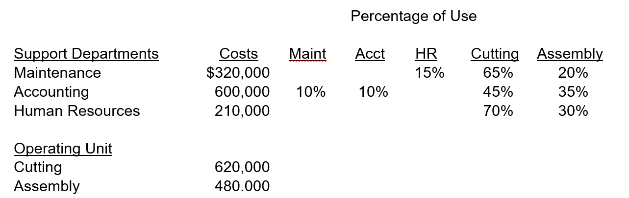 Bennet Company has three support departments and two operating units. Information on the departments is as follows   Using the step method, allocate the support department costs to the operating units. (Do not round intermediary calculations, round your final answer to the nearest whole dollar)