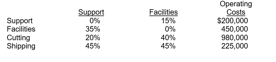 Fauscett Industries has two support departments - industry support and facilities management, and two operating units - cutting and shipping. The costs and distribution of each support department efforts to the other departments are as follows   Allocate the support department costs to the operating units using the reciprocal method. (Do not round intermediary calculations, round your final answer to the nearest whole dollar)