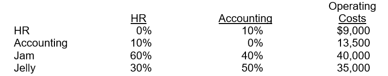 Raspberries R Us has two operating units (Jam and Jelly) and two support departments (HR and Accounting). The estimated operating costs and percentages of services used by these departments are as follows:   Instructions  a.Allocate the support department costs to the operating units using the direct method of allocating costs. b.Allocate the support department costs to the operating units using the step method of allocating costs. The departments are ranked based on the highest costs. c.Which of the two methods would you recommend for Raspberries R Us and why?