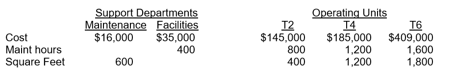 Aim Industries manufactures framers for large trucks within three operating units (T2, T4, and T6). Maintenance and facilities are considered the support departments. Maintenance is allocated base on maintenance hours and facilities is allocated base on square footage. Information is as follows:   Instructions  a.Allocate the support department costs to the operating units using the direct method. b.Allocate the support department costs to the operating units using the reciprocal method. c.What is the total cost (allocated and direct) that will be reported for each operating unit under the (1) direct method, (2) reciprocal method?