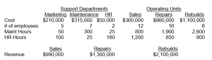 Becky Hansen is the manager of American Autos. American Autos provides three types of services, Sales, Repairs, and Rebuilds. Becky needs to provide a profit analysis to the CEO at the end of the current fiscal year so the pricing and marketing strategies can be adjusted as needed. She has gathered the following information for the company.   Instructions:  a.Allocate the support department costs to the operating units using the reciprocal method. b. Calculate gross margin, operating income, and profit margin percentage for each operating unit after accounting for allocated costs. c.Your local competitor, Wheels N More, is reporting a profit margin of 20% for its Repairs department. How much would American Auto's need to increase its total sales in the repair department to meet its competitor's profit margin?