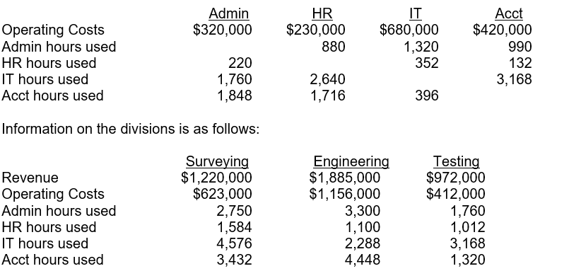 Olsson Consulting Services has three divisions and four support departments. The divisions (operating units) include Surveying, Engineering, and Testing. They provide a variety of services to their clients, and at the end of each fiscal year, the operating units are evaluated for profitability, and bonuses are given out to managers and employees of each division. The support department managers and employees are also given bonuses based on how well each division does and how much support they give to each division. The support departments include Administration (Admin), Human Resources (HR), Technology (IT), and Accounting (Acct). Each support department's costs are allocated based on how many hours each department provides to the other support departments and divisions. Information on the four support departments is as follows:   The company is trying to determine which divisions should get bonuses. To earn a bonus, the division must earn a profit margin of at least 8%. The bonuses will then be paid the amount earned over the minimum profit margin percent. In your calculations, do not round any intermediary calculations and round your final answer to the nearest dollar. Instructions  a. If Olsson uses the direct method to allocate support costs, how much support costs would be allocated to each division? b. Rank the divisions in order of operating costs and then use the step method to allocate support costs. How much support costs would be allocated to each division? c. Rank the divisions in order of the largest percentage of support provided to other support departments and then use the step method to allocate support costs. How much support costs would be allocated to each division? d. If Olsson uses the reciprocal method to allocate support costs, how much support costs would be allocated to each division? e.Which divisions would receive bonuses based on (1) direct method, (2) step method - ranked by operating costs, (3) step method - ranked by support percentages, (4) reciprocal method? Prove your results with calculations.  f.Which method do you believe Olsson should use to allocate the support costs and why?