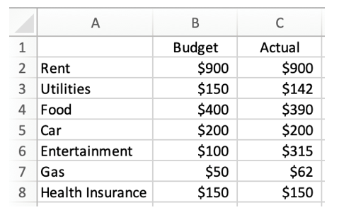 Jessica recently compiled a budget for herself. She believes she needs to do a better job planning her finances and knows establishing a budget could be a step in the right direction. Her take home pay is $2,500. The following information is for the month of May:   From an overall perspective, by what percent is Jessica over or under budget for the month of May? A)  9.68% over budget B)  9.68% under budget C)  10.72% over budget D)  10.72% under budget