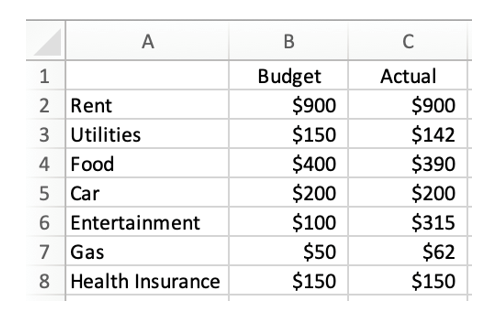 Jessica recently compiled a budget for herself. She believes she needs to do a better job planning her finances and knows this could be a step in the right direction. Her take home pay is $2,500. The following table shows her budgeted and actual values for the month of May:   Jessica puts any unallocated funds into her savings account. Assume Jessica's take-home pay increased to $2,750 and use her Actual numbers from May, by what percent would the amount she can put into savings change? A)  42.30% less into savings B)  42.30% more into savings C)  73.31% less into savings D)  73.31% more into savings