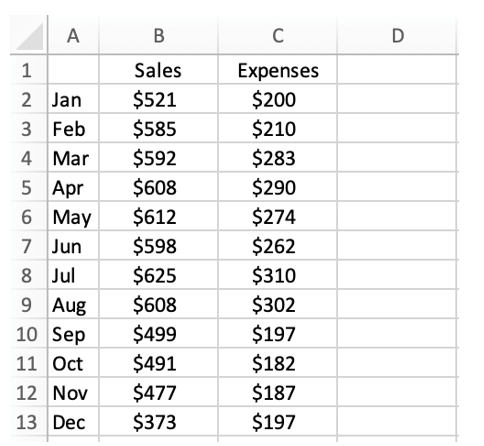 Lauren launched her online boutique at the beginning of last year and would like to review her performance so far. She gathered the following information:   Lauren would like to use her data analytics skillset to help with her assessment of the year. Which graph would most accurately depict this data visually in a compelling manner? A)  A bar chart, it compares sales to expenses. B)  A histogram, it groups sales amounts and expenses within preset ranges. C)  A pie chart, it displays the overall amount of sales and expenses allocated to each month. D)  A time series graph, it shows how the sales and expenses change over the course of the year.