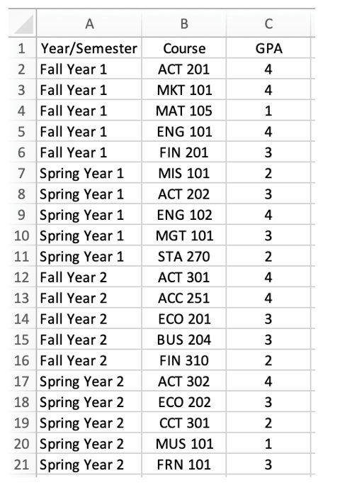 Joseph is a business student at a local university. He is looking over his transcripts to determine how his performance looks so far. He pulled the following report from his profile on the University's Student Information section:   At his University, A = 4, B = 3, C = 2, D = 1, and F = 0. What are the average value, mode, and median for Joseph's GPA values so far? A)  Average = 2.90; Mode = 3; and Median = 4 B)  Average = 2.90; Mode = 4; and Median = 3 C)  Average = 2.95; Mode = 3; and Median = 4 D)  Average = 2.95; Mode = 4; and Median = 3