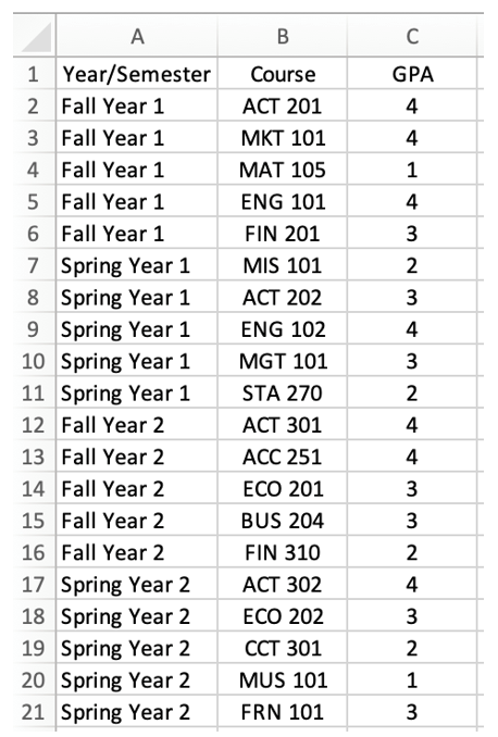 Joseph is a business student at a local university. He is looking over his transcripts to determine how his performance looks so far. He pulled the following report from his profile on the University's Student Information section:   At this University, A = 4, B = 3, C = 2, D = 1, and F = 0. How many of each of the possible letter grades did Joseph receive? A)  A: 6; B: 7; C: 5; D: 1; F: 1 B)  A: 7; B: 6; C: 4; D: 2; F: 0 C)  A: 7; B: 7; C: 4; D: 2; F: 0 D)  A: 7; B: 7; C: 5; D: 2; F: 0