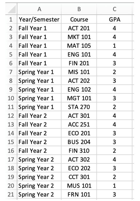 Joseph is a business student at a local university. He is looking over his transcripts to determine how his performance looks so far. He pulled the following report from his profile on the University's Student Information section:   At this University, A = 4, B = 3, C = 2, D = 1, and F = 0. Select the graphs that Joseph should use to display his course GPA data and the total number of each letter grade earned over his years of school? A)    B)    C)    D)   