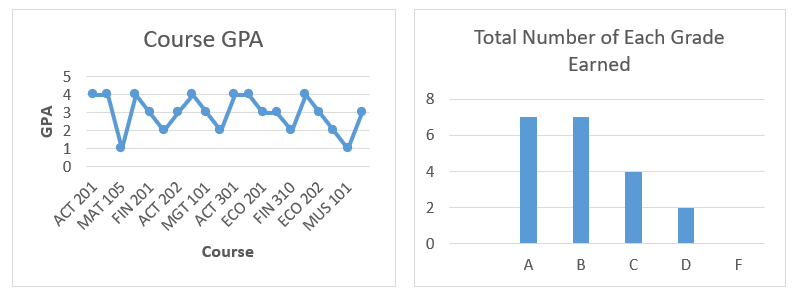 Joseph is a business student at a local university. He is looking over his transcripts to determine how his performance looks so far. He pulled the following report from his profile on the University's Student Information section:   At this University, A = 4, B = 3, C = 2, D = 1, and F = 0. Select the graphs that Joseph should use to display his course GPA data and the total number of each letter grade earned over his years of school? A)    B)    C)    D)   