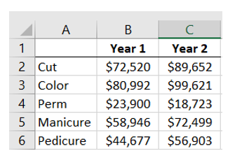 Sophia owns a salon that provides an array of services for her customers. She has been collecting data for the past 2 years. The sales revenues from her five most-common services are as follows:   Which service had the largest magnitude of change in sales revenue from Year 1 to year 2 (up or down) ? A)  Color: 23.00% Decrease B)  Cut: 23.62% Increase C)  Pedicure: 27.37% Decrease D)  Pedicure: 27.37% Increase