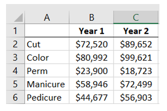Sophia owns a salon that provides an array of services for her customers. She has been collecting data for the past 2 years. The sales revenue from her five most-common services are shown below:   Determine the average amount of two years' sales revenue for the service that makes up the largest percentage of the total average revenue. A)  Color: 29.20%, $90,307 B)  Color: 58.41%, $180,613 C)  Cut: 29.22%, $90,318 D)  Cut: 52.45%, $162,172