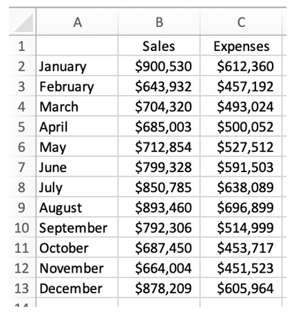 Windows R Us is a nationwide producer and wholesaler of residential windows. They are analyzing some financial data from their most recent year and compiled the information in this table:   Their accountant is putting together a presentation to demonstrate their performance during the year. Which single month showed the largest magnitude of change in Net Income (up or down) ? A)  February: Decrease of 35.20% B)  February: Increase of 54.32% C)  September: Decrease of 41.08% D)  September: Increase of 41.08%