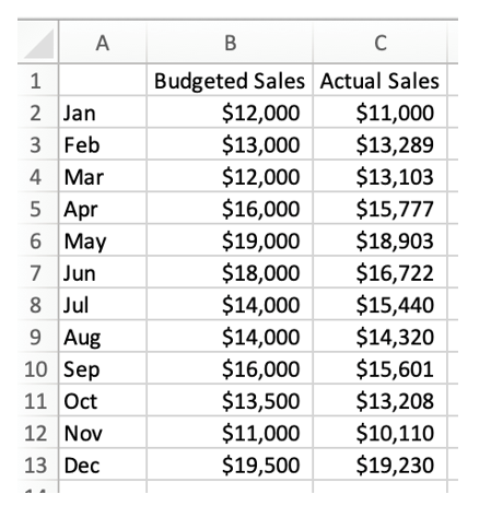 Jeweltopia is a trendy online jewelry boutique that completed its first year of operations. Management would like to conduct some data analysis to take a detailed look at various business activities. Jill, the sales head, is concerned that their sales have not met their budgeted sales every month. Analysts collected the following data:   Jill decided to analyze his data and create some visuals to assist during the presentation of her findings to management. With all this in mind, please answer the following questions.  a. Using Excel, determine sales variances for each month. Also, determine if the Jeweltopia had favorable or unfavorable sales variance for the year as a whole. b. Jill would like to create visual aids to depict this data in a way. What kind of graph would you create for Jill and why? Using Excel, create this graph. c. Based on your answers to parts a) and b), do you believe Jill's concerns are warranted? What would you recommend Jill do about their budgeting or current sales figures?