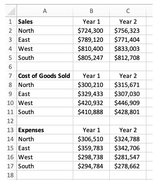 Wally's Window Emporium is a leading producer and provider of residential windows across the United States. They just completed their second year of operations and compiled the following data:   Management feels overwhelmed when they look at the data in this format, and management does not feel comfortable making decisions for the upcoming year until the data is easier to understand. The analytics team needs to present this information in a more user-friendly fashion so management can make data-informed decisions for the coming year. With this information in mind, please answer the following questions.  a. What are the average sales, average cost of goods sold (COGS), and average expenses for each region across both years? b. Which region had the largest increase in gross profit from Year 1 to Year 2, and which region showed the largest increase in net income from Year 1 to Year 2? c. What kind of graph would be the most useful to display the division of sales revenues for the South region in Year 1?