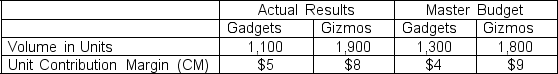 Maya Industries has the following actual and master budget information for its two product  lines:    Compute the Sales Mix Variances for the Gadgets, Gizmos, and in Total.