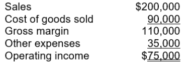 <strong>MacBeth Company had the following information:   If the company exactly met its required 10% ROI for the year, what must be its investment?</strong> A) $7,500. B) $20,000. C) $750,000. D) $2,000,000. <div style=padding-top: 35px> 