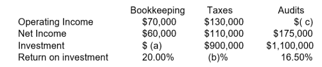Complete the table for the missing data from a cost accounting perspective.     (Round to the nearest two decimal places.)