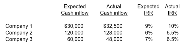 Perry Inc purchased three companies last year. The company uses a rate of return of 7% of its investments and is now reviewing these investments. Information for the three purchase are as follows:    Based on the post-audit information, will the corporation get rid of any companies?