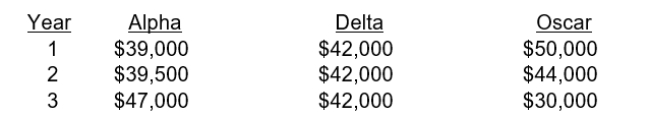 Artful Crossing Services is considering three new projects. Each project will last three years and will require an initial investment of $81,000 and they will not have a salvage value when completed. The following cash flow information is provided:     Artful has a cost of capital of 10% and a tax rate of 21%. Instructions a. Calculate the discounted payback period for each investment. b. Based on the payback period, rank the projects from best to worst. c. Compute the net present value of each project. d. Does the ranking prepared in part b change?