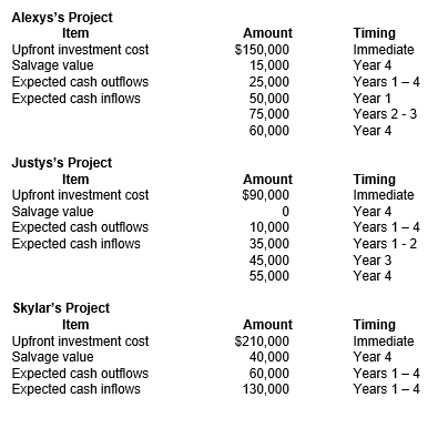 Alexys, Justys, and Skylar are competing for a job as CEO of Athletic Angels, Inc. As part of the hiring process, they have been charged with choosing a suitable investment for the company that will bring in more student-athletes. The current board of directors has asked them to keep the proposal within a 4-year time frame. The minimum rate of return the company will accept is 10%, and its corporate tax rate is 21%. As outgoing CEO, you need to evaluate the three proposals and recommend one to the board of directors. Information for the three projects are as follows:    Instructions a. For each of the three investments, calculate the 1) NPV. 2) IRR (using Excel). 3) ARR. 4) Profitability Index. b. Rank the projects from most desirable to least desirable. Are there any proposals that should be immediately disregarded? Why? c. Which proposal would you suggest to the board of directors? d. Would your suggestion change if Skylar's proposal had estimated outflows per year of $70,000? Recalculate the NPV, IRR, ARR, and profitability index to prove your answer. e. For the proposal suggested in part c, calculate the project's breakeven before-tax and after-tax cash flows that will provide an NPV of zero. f. How much can the proposal you chose in part c be off and still be a reliable investment? g. If Justys's proposal was chosen and year 1's data showed Cash outflow of $12,000 and cash inflow of $44,000, recalculate the NPV and IRR using years 1's numbers is they are expected to continue for the next three years. Was this a good investment choice, and should the project continue for the additional 3 years?