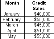 The following table represents the credit sales of Seneca Foods for the first five months of the current year:   According to their records, the company is expecting to receive payments for credit sales as follows: 60% in the month of sale, 20% in the first month after the sale, 15% in the second month after the sale, and the remainder becomes uncollectible. Calculate the amount of uncollectible accounts for Seneca as a result of these credit sales. A)  $7,650 B)  $11,000 C)  $12,300 D)  $18,650