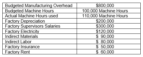Futuristic Analytics Inc. reports the following cost information for the period, utilizing normal costing and applying overhead based upon machine hours:    Determine the amount of underapplied or overapplied overhead.