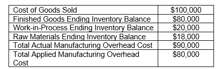 Maria Sanchez was recently hired as a financial consultant at Vandelay Industries. Vandelay eliminates any overapplied or underapplied manufacturing overhead by using the  Prorated Method.  For the most recent year, Vandelay recorded the following information:    Due to the severe shortage of Cost Accountants, Maria was asked to assist the Accounting Department in allocating any underapplied or overapplied overhead to the appropriate accounts. After adjustment using the Prorated Method, what will the new account balances be in Work-in- Process Inventory, Finished Goods Inventory and Cost of Goods Sold?