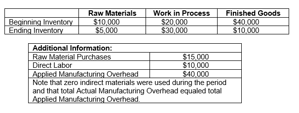 Marconi Industries manufactures WiFi enabled digital radios. Below is cost information for the current period.     Based upon provided information, determine Marconi's Cost of Goods Manufactured.