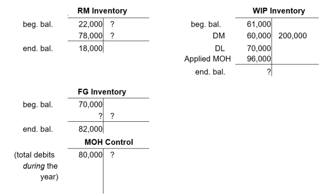 Samantha Stephens, CPA is owner of Witches' Brew, a producer of enchanting, holistic herbal teas. The following T-accounts provide selected data about Witches' Brew financial results for the year. Unfortunately, several key components were lost after a hacker broke into their I.T. system.    You have been hired to determine the missing amounts below. Required: a. What is the amount of indirect material cost incurred during this period? b. Determine the COGS amount for this period (before any MOH difference would have been closed out). c. Specify whether MOH for the period was underapplied or overapplied, and by how much. Prepare the journal entry to close out the MOH difference, given that the company uses the direct write-off method.