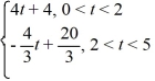 Consider the following periodic function with period 5: f (t) =    f (t + 5) = f (t) To what value does the Fourier series for f (t) converge for t = 4?