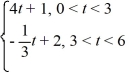Consider the following periodic function with period 6: f (t) =    f (t + 6) = f (t) To what value does the Fourier series for f (t) converge for t = 2?