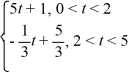 Consider the following periodic function with period 5: f (t) =    f (t + 5) = f (t) To what value does the Fourier series for f (t) converge for t = 5?