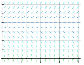 A portion of the direction field for the differential equation = f(y) is shown below: The dotted horizontal line has equation y = 18. Fill in the following chart to indicate the behavior as t \rightarrow \infty of the solution y(t) of the differential equation corresponding to each initial condition .