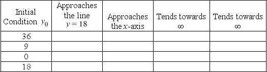 A portion of the direction field for the differential equation = f(y) is shown below: The dotted horizontal line has equation y = 18. Fill in the following chart to indicate the behavior as t \rightarrow \infty of the solution y(t) of the differential equation corresponding to each initial condition .